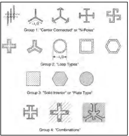 Figure 1.5: (a) Patch elements (b) Aperture elements 