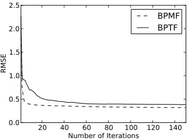 Figure 2: Convergence curves of BPMF and BPTFin training the W&R dataset. MAE is the meanabsolute error over the synonym & antonym slicein the training tensor.