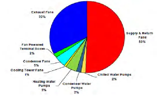 Figure 2.2: Energy usage of equipment in HVAC system  