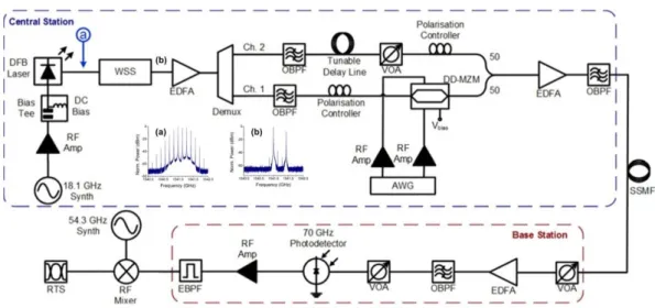 Figure 2.13: Schematic of optical mmWave generation using gain-switched DFB laser [106] 