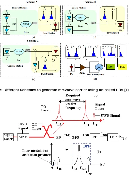Figure 2.15: Different Schemes to generate mmWave carrier using unlocked LDs [110] 