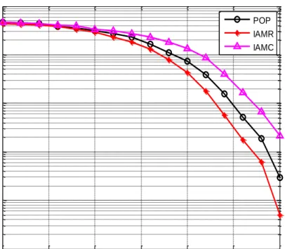 Figure 3.16: BER of FBMC for different preamble-based CE methods 