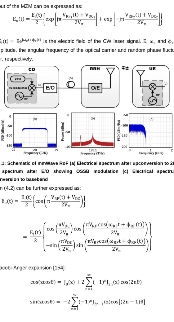 Figure 4.1: Schematic of mmWave RoF (a) Electrical spectrum after upconversion to 28GHz (b)  Optical  spectrum  after  E/O  showing  OSSB  modulation  (c)  Electrical  spectrum  after  downconversion to baseband 