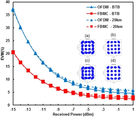 Figure  4.3: EVM vs Received Power for mmWave  RFoF using  electrical LO (a) OFDM BTB (b)  FBMC BTB (c) OFDM 20km (d) FBMC 20km 