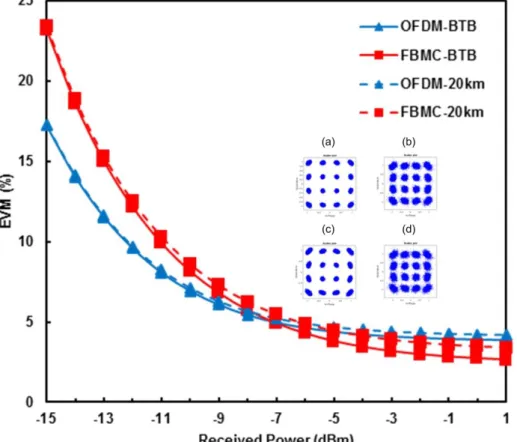 Figure  4.6:  EVM  vs  Received  optical  power  for  mmWave  IFoF  using  electrical  LO  (a)  OFDM  BTB (b) FBMC BTB (c) OFDM 20km (d) FBMC 20km 