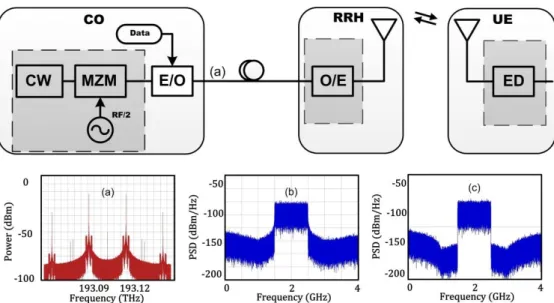 Figure  4.7:  mmWave  IFoF  using  cascaded  MZMs  (a)  Optical  spectrum  after  second  MZM  (b)  The  spectrum  of  IF  OFDM  after  downconversion  (c)  The  spectrum  of  IF  FBMC  after  downconversion 