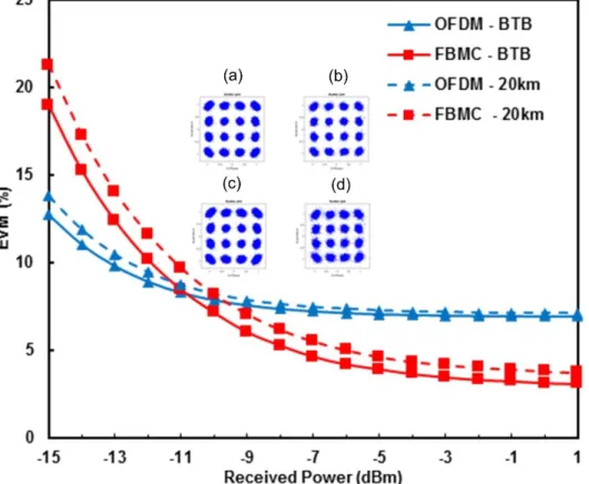 Figure 4.9: EVM vs Received optical power for mmWave IFoF using cascaded MZMs (a) OFDM  BTB (b) FBMC BTB (c) OFDM 20km (d) FBMC 20km 