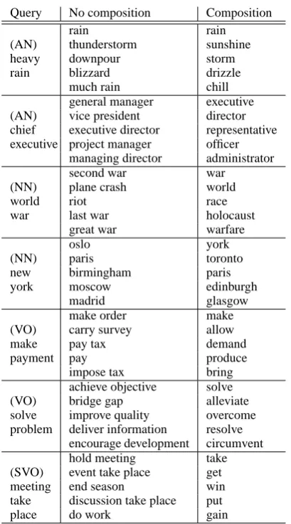 Table 3 and Table 4, which demonstrates that verb-related tasks are more difﬁcult than noun-phrasetasks.