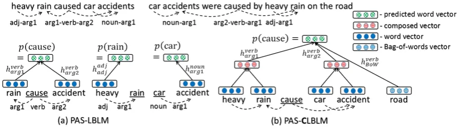 Figure 1: An overview of the proposed model: PAS-CLBLM. (a) The PAS-LBLM predicts target wordsfrom their bag-of-words and dependency-based context words