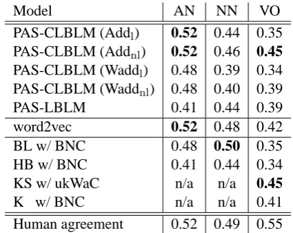 Table 3: Spearman’s rank correlation scores ρ forthe three tasks: AN, NN, and VO.