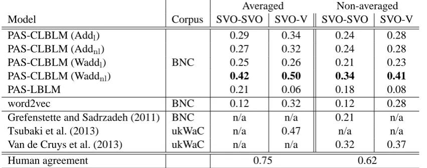 Table 4: Spearman’s rank correlation scores ρ for the SVO task. Averaged denotes the ρ calculated byaveraged human ratings, and Non-averaged denotes the ρ calculated by non-averaged human ratings.