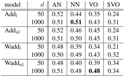 Table 5: Comparison of the PAS-CLBLM between50 and d =
