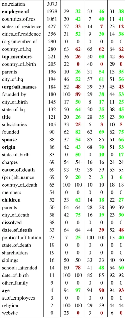 Table 5: A summary of relations annotated, andend-to-end slotﬁlling performance by relation.The ﬁrst column gives the relation; the secondshows the number of examples annotated.Thesubsequent columns show the performance of theunmodiﬁed MIML-RE model and ou
