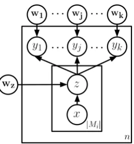 Figure 2: The MIML-RE model, as shown in Sur-deanu et al. (2012). The outer plate corresponds toEach entity pair has a set of mention pairseach of the nentity pairs in our knowledge base