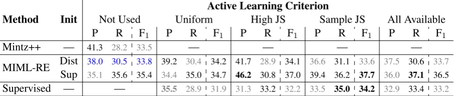 Table 1 summarizes all results for the end-to-endtask; relevant features of the table are copied insubsequent sections to illustrate key trends