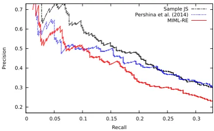 Figure 4: MIML-RE and Mintz++ evaluated ac-cording to Surdeanu et al. (2012). The originalmodel from the paper is plotted for comparison, asour training methodology is somewhat different.