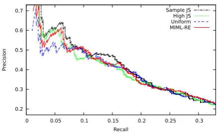 Figure 6: A comparison of models trained withvarious selection criteria on the evaluation of Sur-deanu et al
