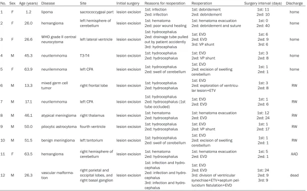 Table 1. Characteristics of the patients with two or three unplanned reoperations