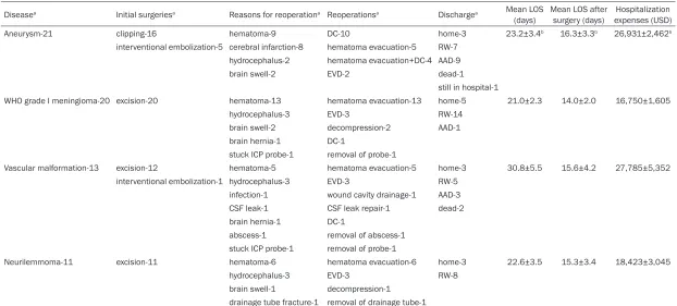 Table 2. Characteristics of the patients with the four principal diseases