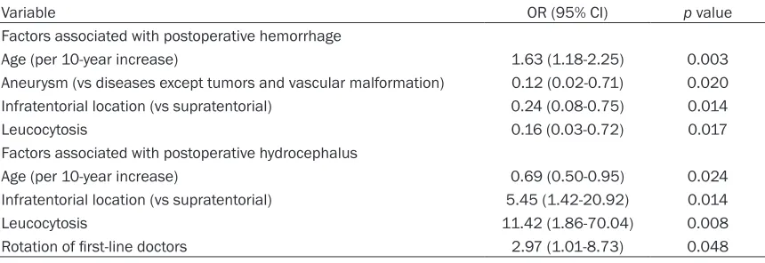 Table 4. Variables significantly associated with postoperative hemorrhage and postoperative hydro-cephalus on multivariate logistic regression analysis