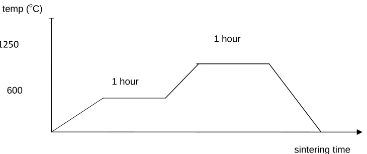 Fig. 1 The flow chart for the sample preparation of titanium foam 