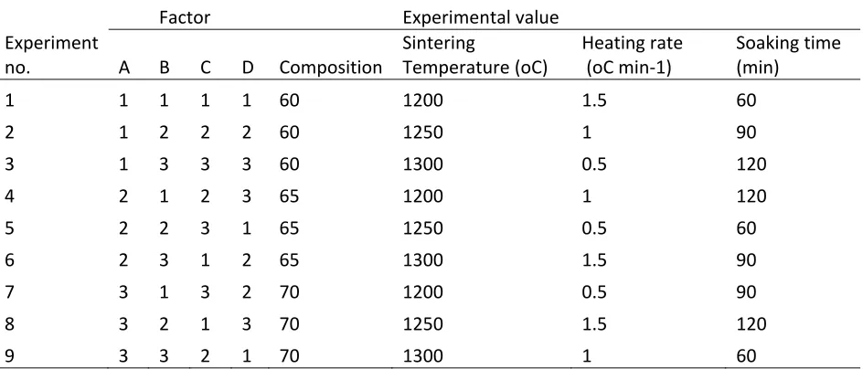Table 1: Factor level in the experiment and Orthogonal array 