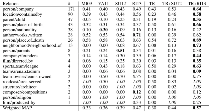 Table 3: Weighted Mean Average Precisions. The # column shows the number of true facts in the pool.Bold faced are winners per relation, italics indicate ties based on a sign test.