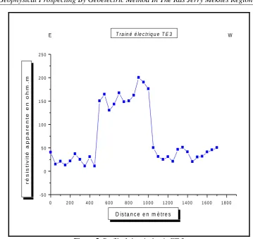 Figure 5: Profil of electrical train ET 3  