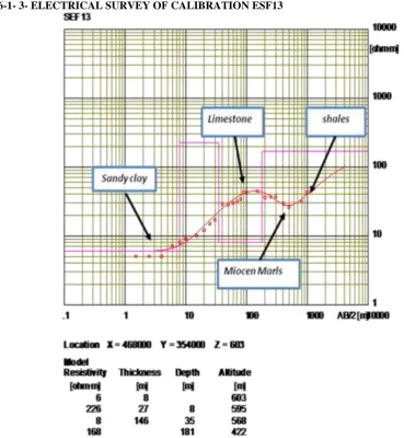 Figure 9: Electrical survey of calibration ESF13  