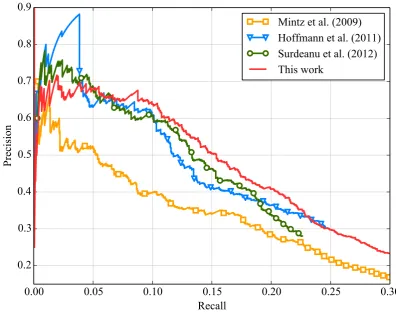 Figure 3: Precision/recall curves for different methods on the Riedel et al. (2010) dataset, for the task ofaggregate extraction.