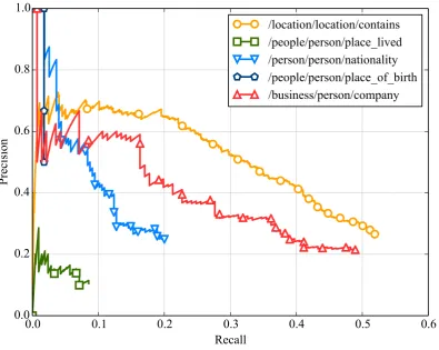 Figure 4: Precision/recall curves per relation for our method, on the Riedel et al. (2010) dataset, for thetask of aggregate extraction.