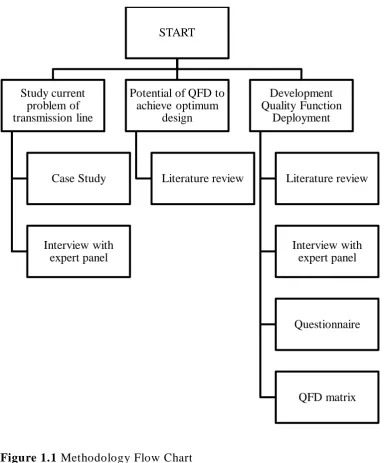 Figure 1.1 Methodology Flow Chart 