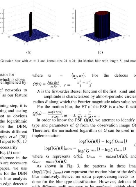 Fig.  2.  Illustration  of  the  PSF  of  three  blur  types:  (a)  Gaussian  blur  with  σ  = 3  and  kernel  size  21 × 21;  (b)  Motion  blur  with  length  5,  and  motion  angle 45 ◦ ; (c) Defocus blur with r =   5