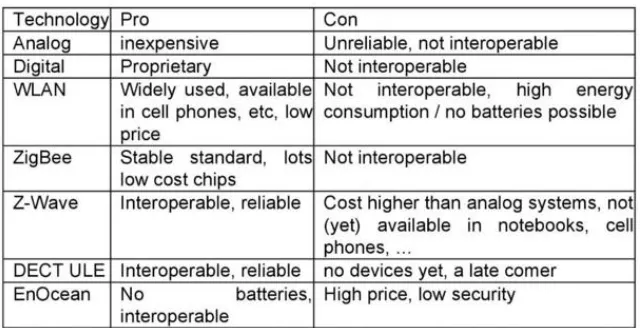 Table 1.1 : Summary of Pros and Cons of different radio technologies 