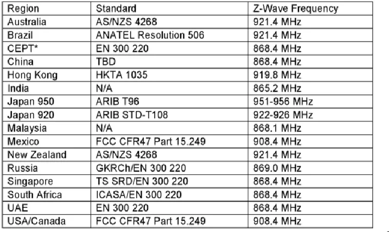 Table 1.2: Different Regions With Different Z-Wave Frequency 
