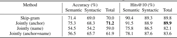 Table 5: Words Analogical Reasoning Task.