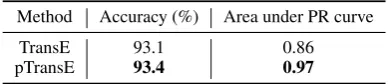 Table 2: Data ,the out-of-kb entity, which is regarded as word and: the number of e −e , w−e , e − w−wtriplets/analogies where wrepresentsreplaced by its corresponding entity name.