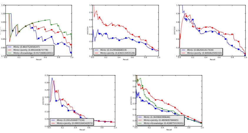 Figure 1: Improving Relation Extraction: PR curves of Mintz alone or combined with knowledge(pTransE) / jointly model over (a) e −e , (b) w−e , (c) e −w , (d) w−w , and (e) all triplets.