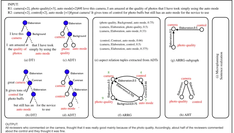 Figure 1: A simple example illustrating different components of our summarization framework.