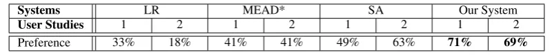 Table 3: Results of pairwise preference user studies. Statistically signiﬁcant improvements (p<.0 01)over the baselines are demonstrated by bold fonts