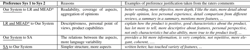 Table 5: System preference results. The reasons are classiﬁed based on raters justiﬁcations preferringthe underlined systems.