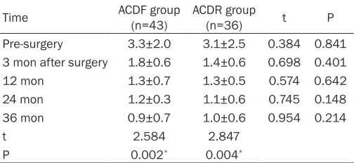 Table 3. VAS scores of the patients before and after sur-gery