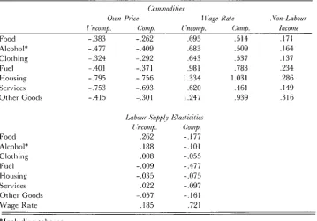 Table 2: Elasticities 