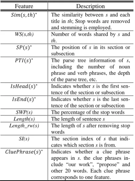 Table 1: Common features employed in the SVR models 