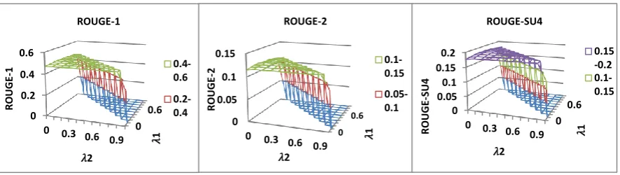 Figure 3: Parameter influences (horizontal, vertical axis are 