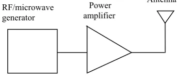 Fig. 1. The block diagram of transmitter unit of WPT system. 