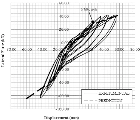Fig. 10. Comparison between experimental hysteresis loops and prediction of moment-rotation analysis