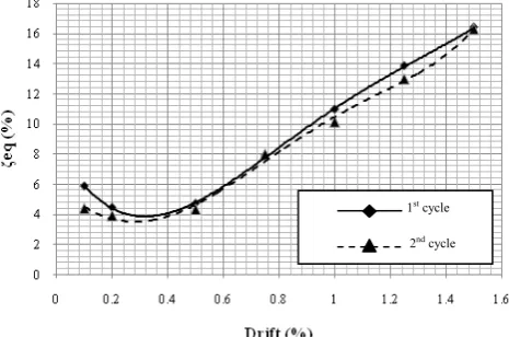 Fig. 11. Equivalent viscous damping versus drift 