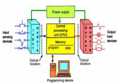Figure 2.4: PLC System 