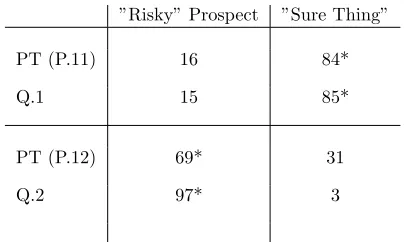 Table 3 Comparison of results from Q1, Q2 to Prospect Theory problems 11, 12 
